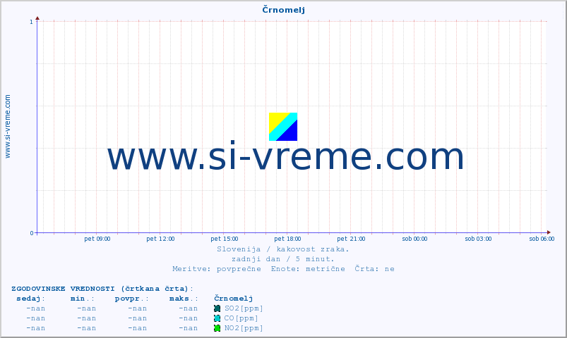 POVPREČJE :: Črnomelj :: SO2 | CO | O3 | NO2 :: zadnji dan / 5 minut.