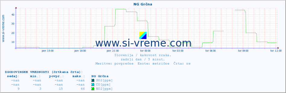 POVPREČJE :: NG Grčna :: SO2 | CO | O3 | NO2 :: zadnji dan / 5 minut.