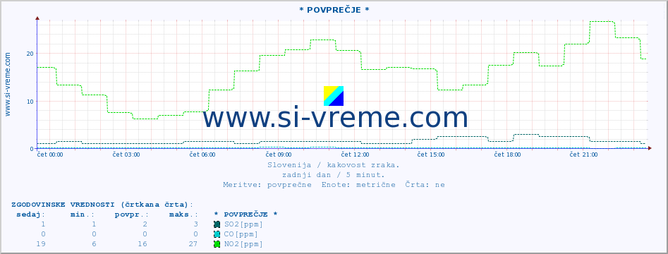 POVPREČJE :: * POVPREČJE * :: SO2 | CO | O3 | NO2 :: zadnji dan / 5 minut.