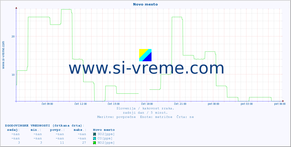 POVPREČJE :: Novo mesto :: SO2 | CO | O3 | NO2 :: zadnji dan / 5 minut.