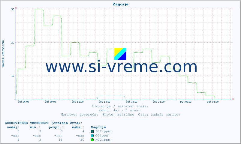 POVPREČJE :: Zagorje :: SO2 | CO | O3 | NO2 :: zadnji dan / 5 minut.