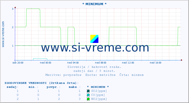 POVPREČJE :: * MINIMUM * :: SO2 | CO | O3 | NO2 :: zadnji dan / 5 minut.