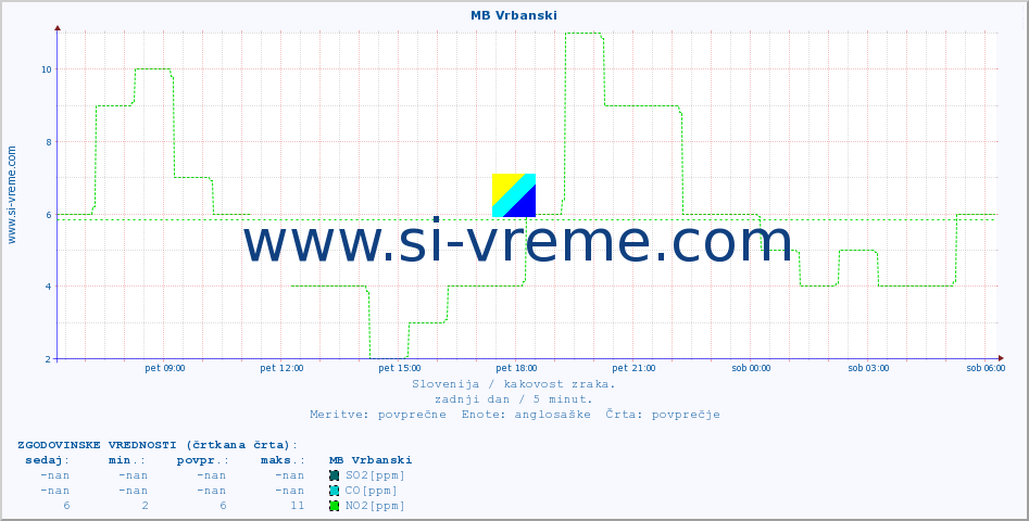 POVPREČJE :: MB Vrbanski :: SO2 | CO | O3 | NO2 :: zadnji dan / 5 minut.