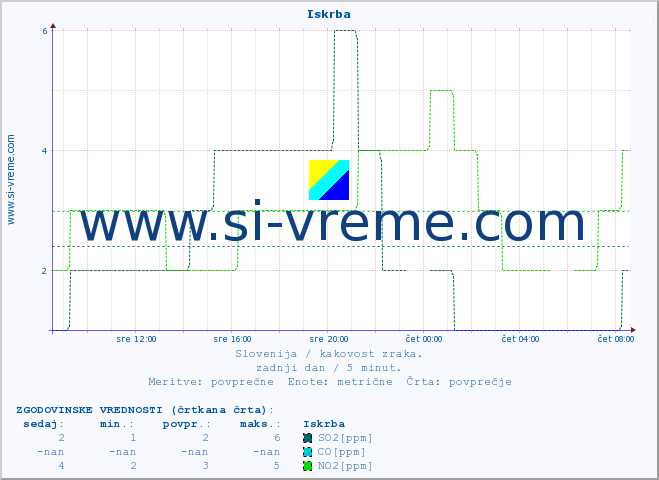 POVPREČJE :: Iskrba :: SO2 | CO | O3 | NO2 :: zadnji dan / 5 minut.