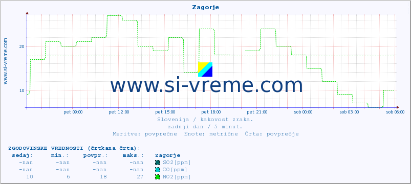 POVPREČJE :: Zagorje :: SO2 | CO | O3 | NO2 :: zadnji dan / 5 minut.