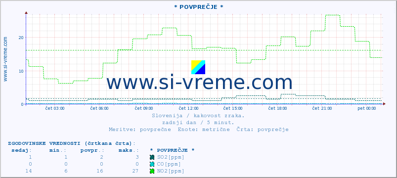 POVPREČJE :: * POVPREČJE * :: SO2 | CO | O3 | NO2 :: zadnji dan / 5 minut.