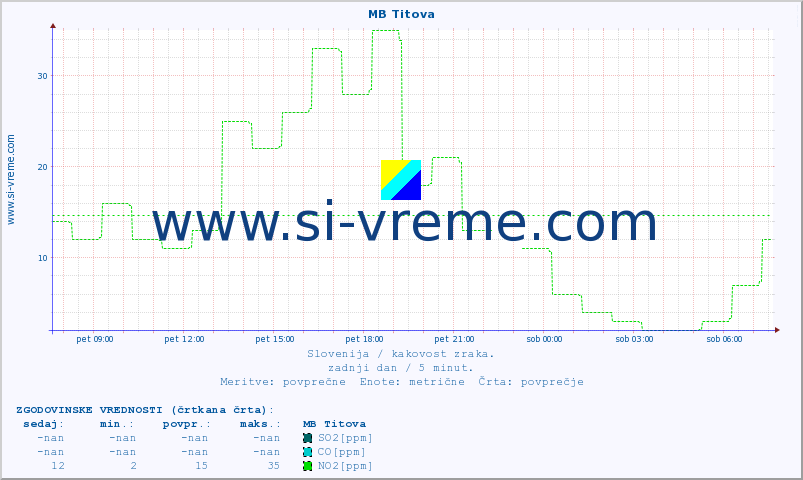 POVPREČJE :: MB Titova :: SO2 | CO | O3 | NO2 :: zadnji dan / 5 minut.