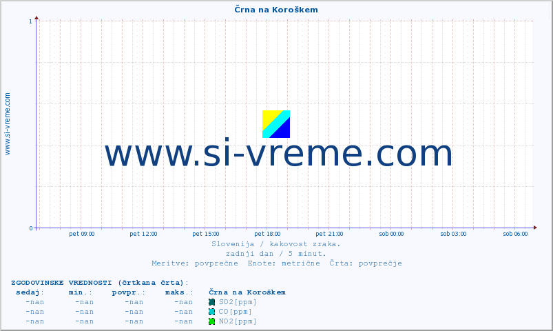 POVPREČJE :: Črna na Koroškem :: SO2 | CO | O3 | NO2 :: zadnji dan / 5 minut.