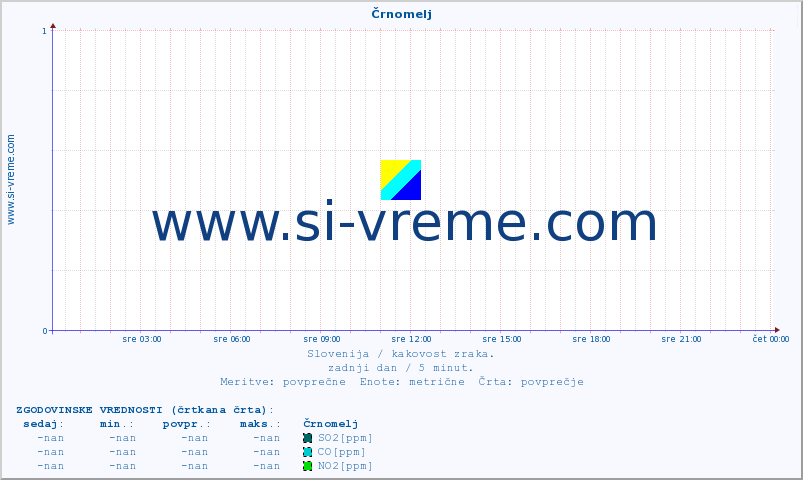 POVPREČJE :: Črnomelj :: SO2 | CO | O3 | NO2 :: zadnji dan / 5 minut.