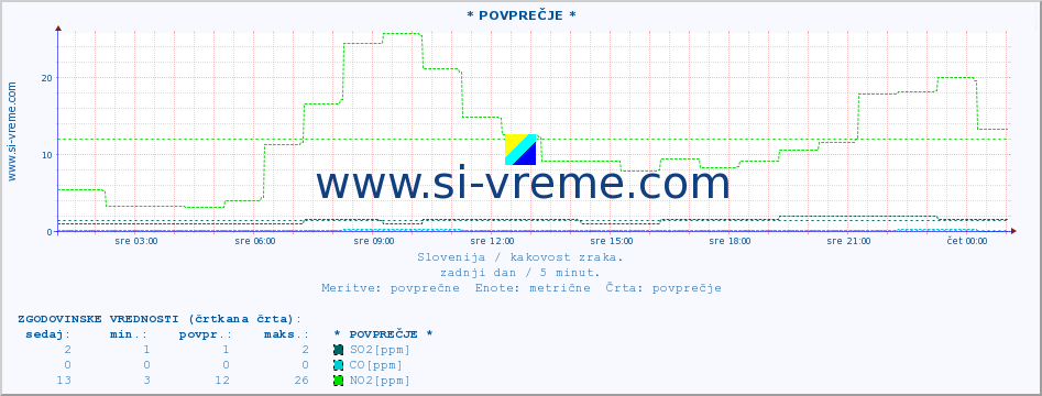 POVPREČJE :: * POVPREČJE * :: SO2 | CO | O3 | NO2 :: zadnji dan / 5 minut.