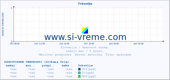 POVPREČJE :: Trbovlje :: SO2 | CO | O3 | NO2 :: zadnji dan / 5 minut.