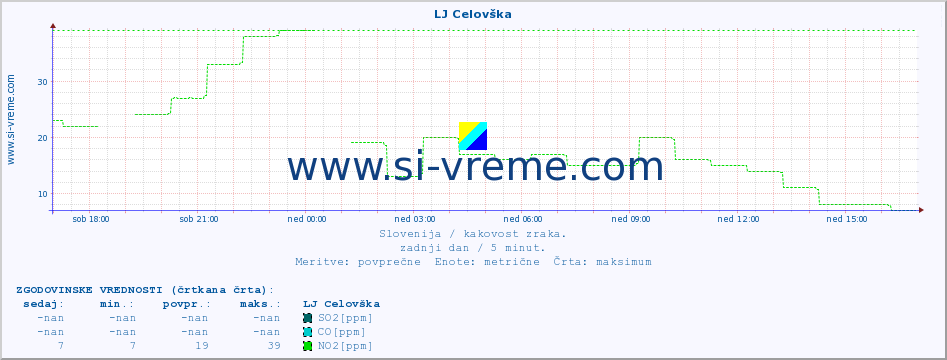 POVPREČJE :: LJ Celovška :: SO2 | CO | O3 | NO2 :: zadnji dan / 5 minut.