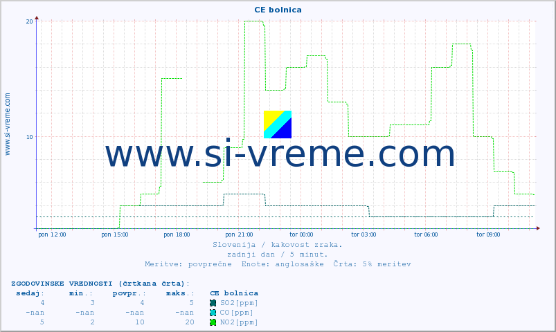 POVPREČJE :: CE bolnica :: SO2 | CO | O3 | NO2 :: zadnji dan / 5 minut.