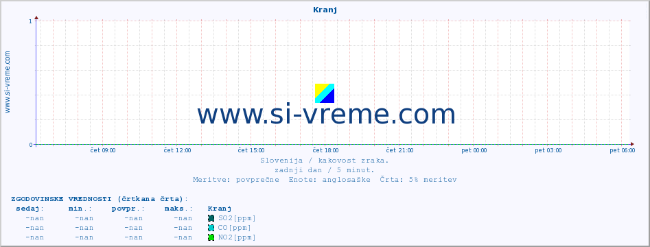 POVPREČJE :: Kranj :: SO2 | CO | O3 | NO2 :: zadnji dan / 5 minut.