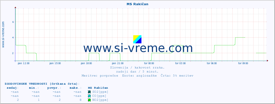 POVPREČJE :: MS Rakičan :: SO2 | CO | O3 | NO2 :: zadnji dan / 5 minut.