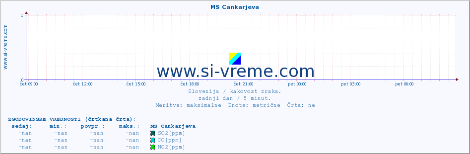 POVPREČJE :: MS Cankarjeva :: SO2 | CO | O3 | NO2 :: zadnji dan / 5 minut.