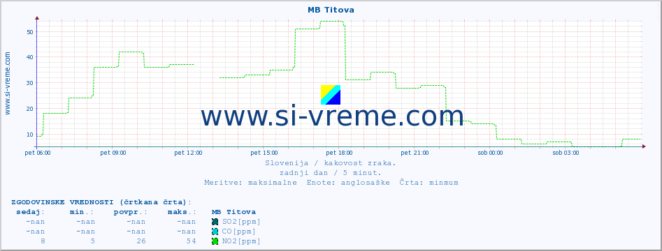 POVPREČJE :: MB Titova :: SO2 | CO | O3 | NO2 :: zadnji dan / 5 minut.