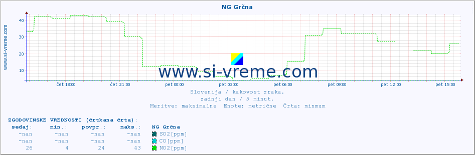 POVPREČJE :: NG Grčna :: SO2 | CO | O3 | NO2 :: zadnji dan / 5 minut.