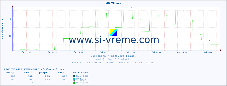 POVPREČJE :: MB Titova :: SO2 | CO | O3 | NO2 :: zadnji dan / 5 minut.