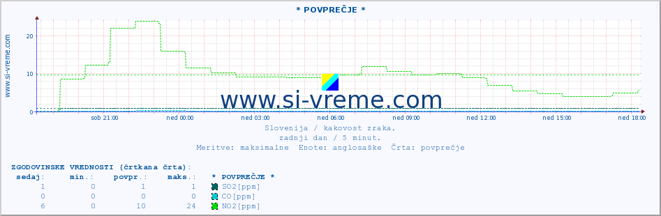 POVPREČJE :: * POVPREČJE * :: SO2 | CO | O3 | NO2 :: zadnji dan / 5 minut.