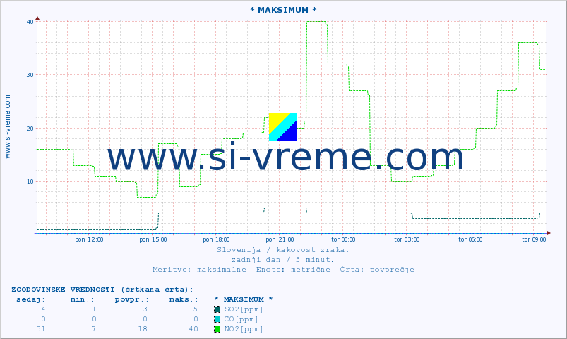 POVPREČJE :: * MAKSIMUM * :: SO2 | CO | O3 | NO2 :: zadnji dan / 5 minut.