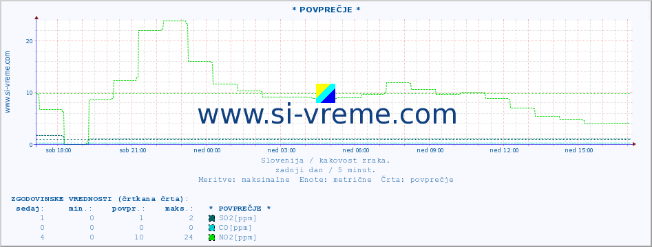 POVPREČJE :: * POVPREČJE * :: SO2 | CO | O3 | NO2 :: zadnji dan / 5 minut.