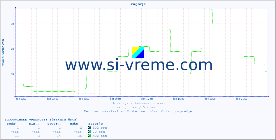 POVPREČJE :: Zagorje :: SO2 | CO | O3 | NO2 :: zadnji dan / 5 minut.