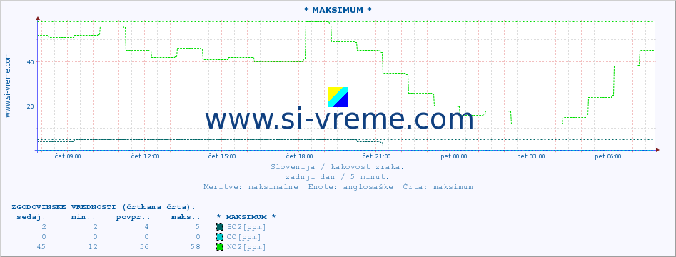 POVPREČJE :: * MAKSIMUM * :: SO2 | CO | O3 | NO2 :: zadnji dan / 5 minut.