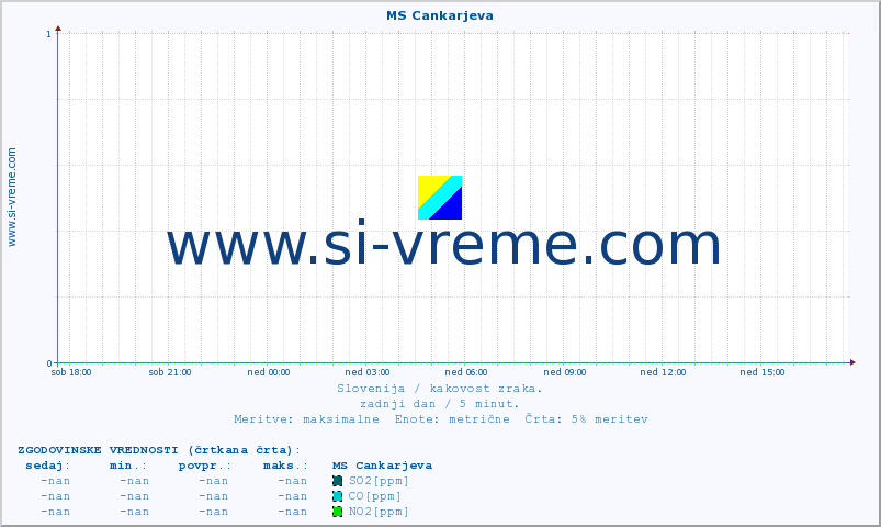 POVPREČJE :: MS Cankarjeva :: SO2 | CO | O3 | NO2 :: zadnji dan / 5 minut.