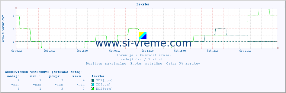 POVPREČJE :: Iskrba :: SO2 | CO | O3 | NO2 :: zadnji dan / 5 minut.