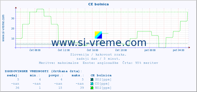 POVPREČJE :: CE bolnica :: SO2 | CO | O3 | NO2 :: zadnji dan / 5 minut.