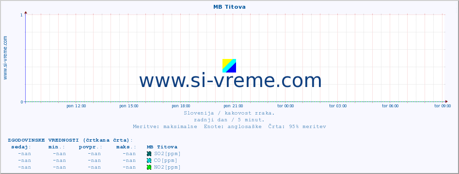 POVPREČJE :: MB Titova :: SO2 | CO | O3 | NO2 :: zadnji dan / 5 minut.