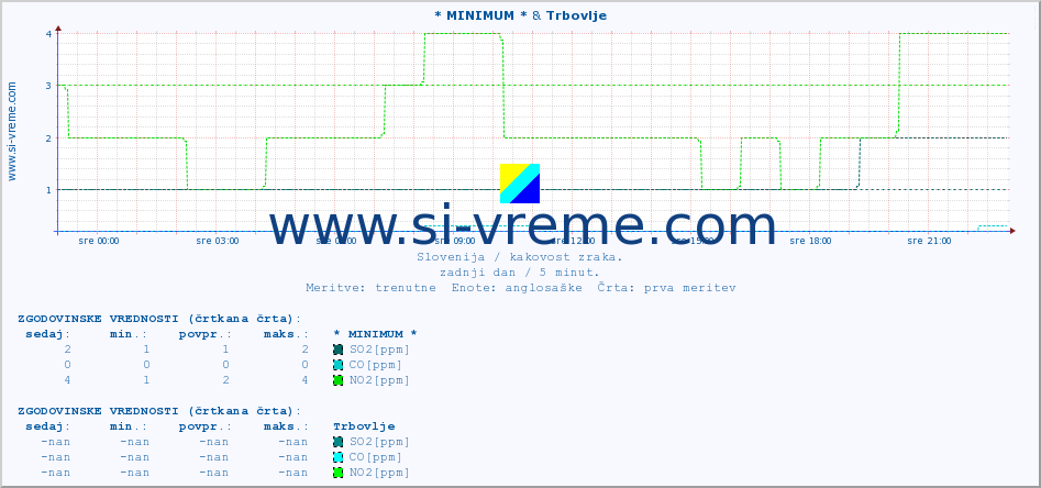 POVPREČJE :: * MINIMUM * & Trbovlje :: SO2 | CO | O3 | NO2 :: zadnji dan / 5 minut.