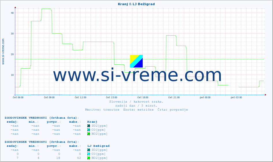 POVPREČJE :: Kranj & LJ Bežigrad :: SO2 | CO | O3 | NO2 :: zadnji dan / 5 minut.