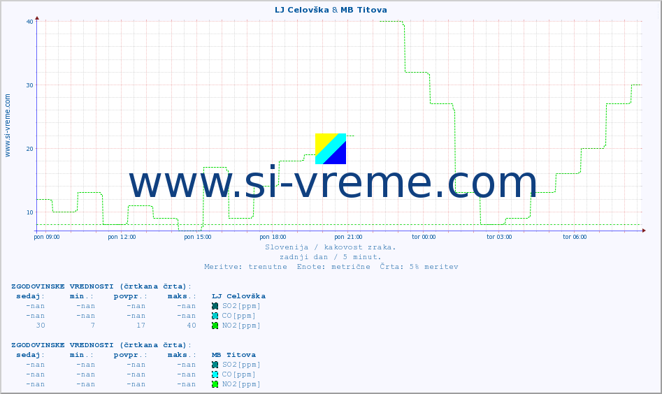POVPREČJE :: LJ Celovška & MB Titova :: SO2 | CO | O3 | NO2 :: zadnji dan / 5 minut.