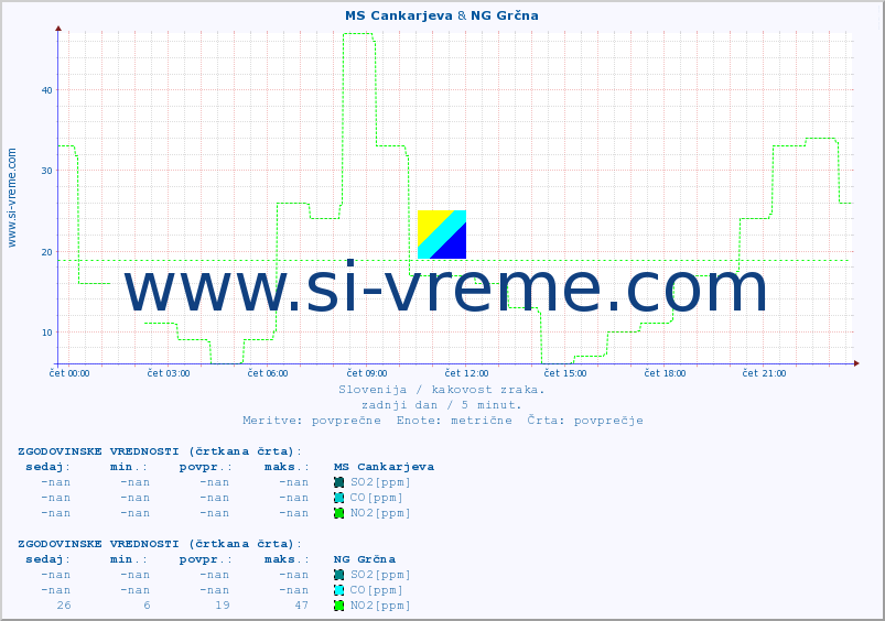 POVPREČJE :: MS Cankarjeva & NG Grčna :: SO2 | CO | O3 | NO2 :: zadnji dan / 5 minut.