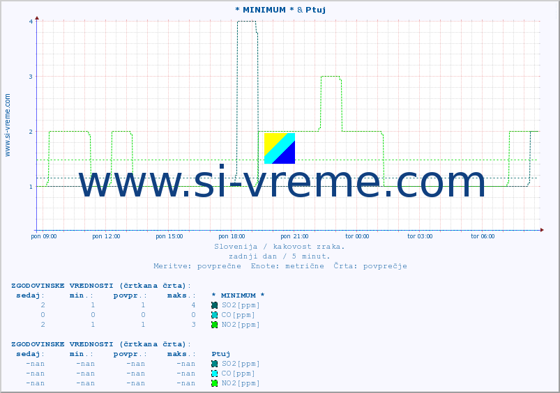 POVPREČJE :: * MINIMUM * & Ptuj :: SO2 | CO | O3 | NO2 :: zadnji dan / 5 minut.