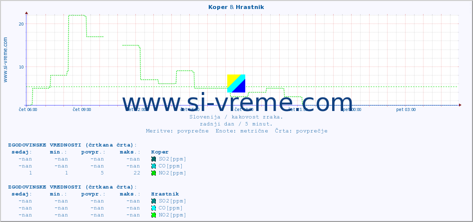 POVPREČJE :: Koper & Hrastnik :: SO2 | CO | O3 | NO2 :: zadnji dan / 5 minut.