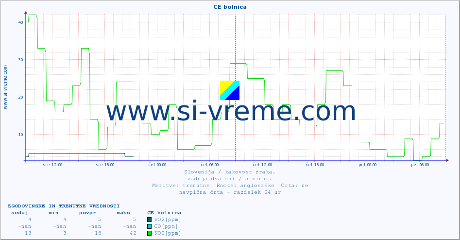 POVPREČJE :: CE bolnica :: SO2 | CO | O3 | NO2 :: zadnja dva dni / 5 minut.