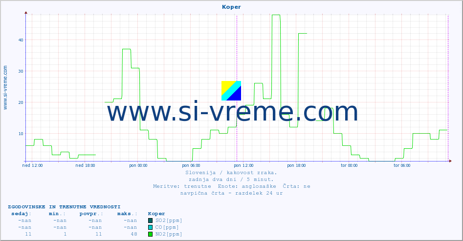 POVPREČJE :: Koper :: SO2 | CO | O3 | NO2 :: zadnja dva dni / 5 minut.