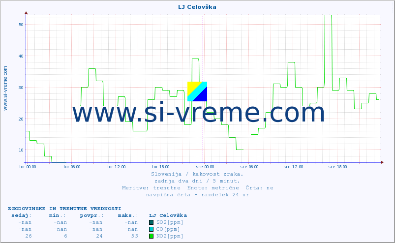 POVPREČJE :: LJ Celovška :: SO2 | CO | O3 | NO2 :: zadnja dva dni / 5 minut.