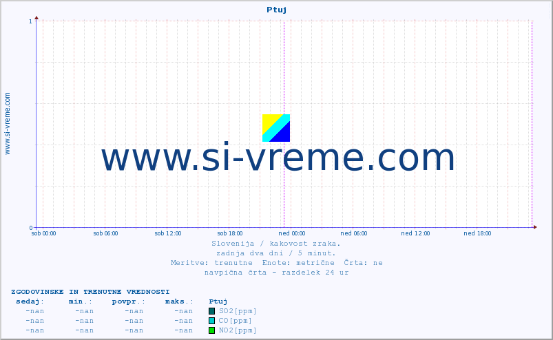 POVPREČJE :: Ptuj :: SO2 | CO | O3 | NO2 :: zadnja dva dni / 5 minut.