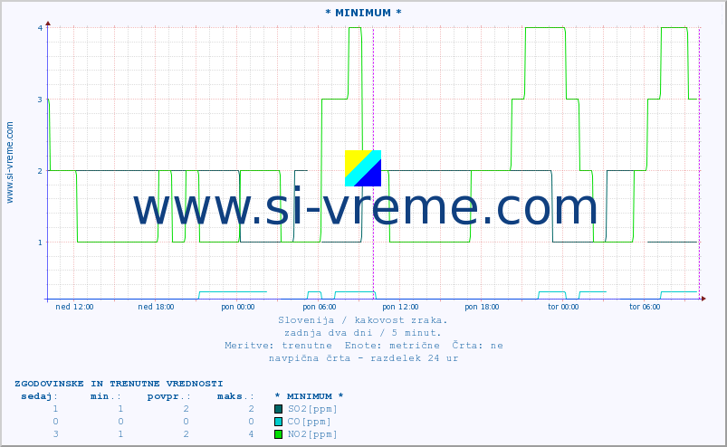 POVPREČJE :: * MINIMUM * :: SO2 | CO | O3 | NO2 :: zadnja dva dni / 5 minut.