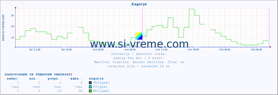 POVPREČJE :: Zagorje :: SO2 | CO | O3 | NO2 :: zadnja dva dni / 5 minut.