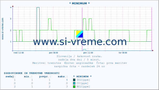 POVPREČJE :: * MINIMUM * :: SO2 | CO | O3 | NO2 :: zadnja dva dni / 5 minut.