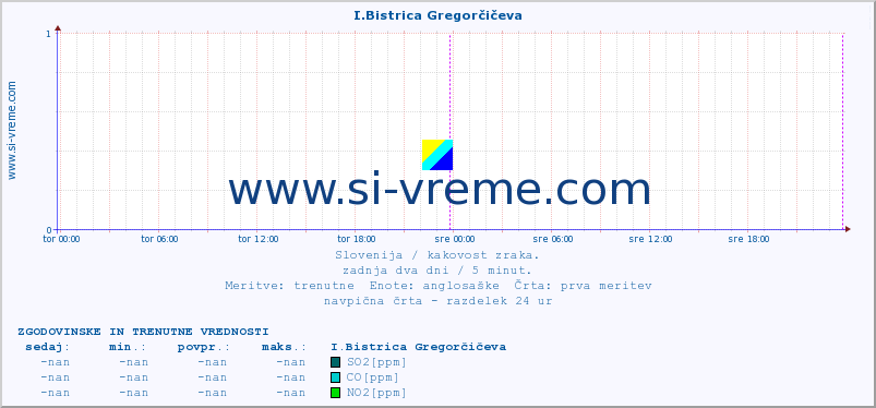 POVPREČJE :: I.Bistrica Gregorčičeva :: SO2 | CO | O3 | NO2 :: zadnja dva dni / 5 minut.