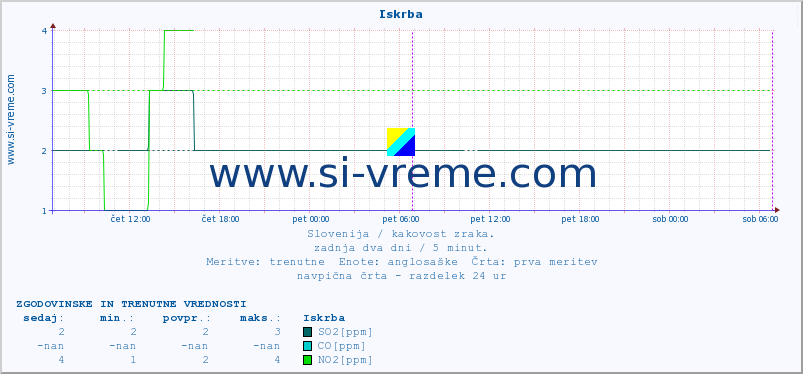 POVPREČJE :: Iskrba :: SO2 | CO | O3 | NO2 :: zadnja dva dni / 5 minut.