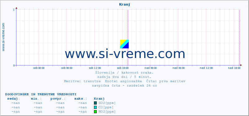 POVPREČJE :: Kranj :: SO2 | CO | O3 | NO2 :: zadnja dva dni / 5 minut.