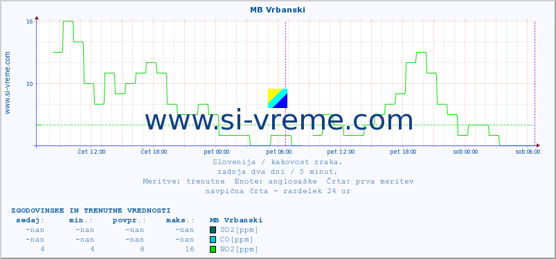 POVPREČJE :: MB Vrbanski :: SO2 | CO | O3 | NO2 :: zadnja dva dni / 5 minut.