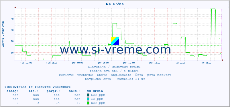 POVPREČJE :: NG Grčna :: SO2 | CO | O3 | NO2 :: zadnja dva dni / 5 minut.